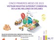 Vietnam registra superávit comercial  de 9,8 mil millones de dólares