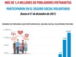 Más de 1,4 millones de pobladores vietnamitas participaron en el seguro social voluntario hasta 2021