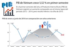 [Infografía] Comparación de PIB de Vietnam en recientes años