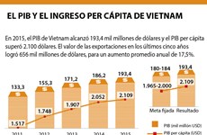 [Infografía] El PIB y el ingreso per cápita de Vietnam