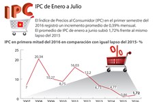 [Infografía] IPC de Vietnam en primera mitad de año