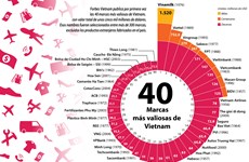 [Infografía] Las 40 marcas mas valiosas de Vietnam, según Forbes 