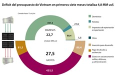 [Infografía] Déficit del presupuesto de Vietnam en primeros siete meses