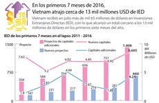 [Infografía] Vietnam atrae 13 mil millones USD en primeros siete meses de 2016