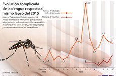 [Infografía] Evolución complicada de la dengue respecto al mismo lapso del 2015