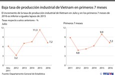 [Infografía] Tasa de producción industrial de Vietnam en primeros 7 meses