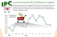 Leve aumento de IPC de Vietnam en agosto