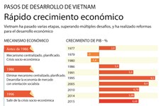 [Infografía] Rápido crecimiento de la economía vietnamita 