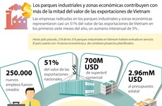 [Infografia] Papel de parques industriales en economía de Vietnam