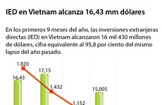 [Infografía] IED en Vietnam alcanza 16 mil 430 millones de dólares