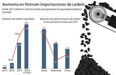 [Infografía] Aumenta en Vietnam importaciones de carbón