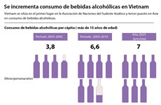 [Infografía] Se incrementa consumo de bebidas alcohólicas en Vietnam