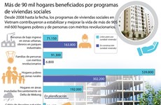 [Infografia] Programas de viviendas sociales benefician a miles de personas