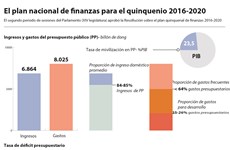 [Infografia] Plan nacional de finanzas para el quinquenio 2016-2020