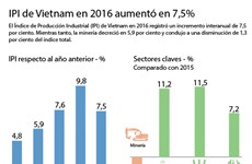 [Infografía] IPI de Vietnam en 2016 aumentó en 7,3%