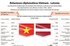 [Infografía] Las relaciones diplomáticas Vietnam-Letonia en últimos 25 años