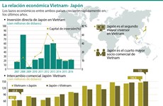 [Infografía] La relación económica Vietnam- Japón
