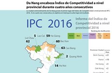Da Nang encabeza IPC 2016 en cuatro años consecutivos