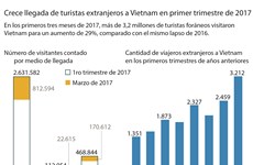 [Infografía] Crece llegada de turistas extranjeros a Vietnam en primer trimestre de 2017