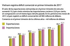 Vietnam registra déficit comercial en primer trimestre de 2017