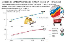 [Infografia] Potencial de mercado de ventas minoristas de Vietnam