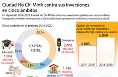 [Infografía] Ciudad Ho Chi Minh centra sus inversiones en cinco ámbitos importantes