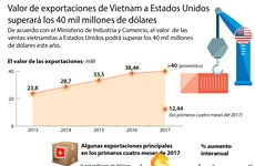 Valor de exportaciones de Vietnam a Estados Unidos superará 40 mil millones de dólares