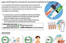[Infografía] Logros del Programa nacional de vacunación ampliada de Vietnam
