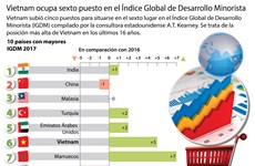 [Infografía] Vietnam ocupa sexto en el Índice Global de Desarrollo Minorista