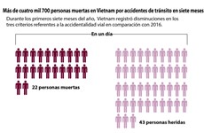 [Infografía] Vietnam avanza en control de accidentes viales