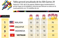 [Infografía] Medallero actualizado de los SEA Games 29