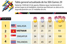 Vietnam mantiene segunda posición en la tabla general de SEA Games 29