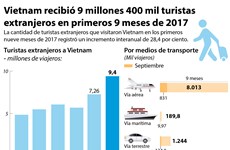 [Infografía] Vietnam recibió 9 millones 400 mil turistas extranjeros en primeros 9 meses de 2017
