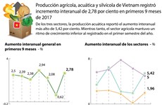 [Infografía] Producción agrícola, acuatice y silvícola de Vietnam registró incremento interanual de 2,78 por ciento 