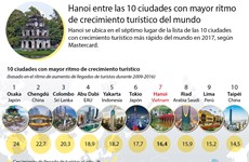 [Infografía] Hanoi entre las 10 ciudades con mayor ritmo de crecimiento turístico del mundo