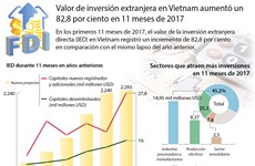[Infografia] Valor de IED en Vietnam aumentó un 82,8 por ciento