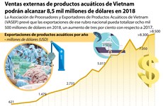 Ventas externas de productos acuáticos de Vietnam podrán alcanzar 8,5 mil millones de USD en 2018