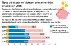 Tipos de interés en Vietnam se mantendrán  estables en 2018