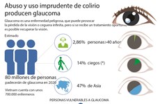 Abuso y uso imprudente de colirio producen glaucoma