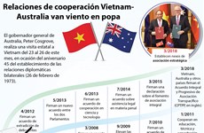 [Infografía] Gobernador general de Australia visita Vietnam