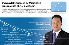 [Infografía] Vocero del Congreso de Micronesia realiza visita oficial a Vietnam