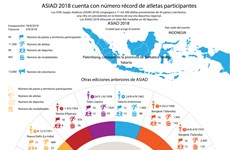 [Info] ASIAD 2018 contará con número récord de atletas participantes