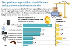 [Info] Lista de 10 productos exportables clave de Vietnam en tres trimestres de 2018