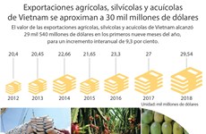 [Infografía] Exportaciones agrícolas de Vietnam crecen en 9,3 por ciento