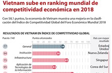 [Infografía] Vietnam sube en ranking mundial de competitividad económica en 2018