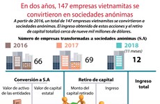 [Infografía] En dos años, 147 empresas vietnamitas se convirtieron en sociedades anónimas