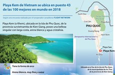[Info] Playa Kem de Vietnam se ubica en puesto 43 de las 100 mejores en mundo en 2018