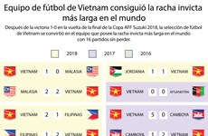 [Infografía] Equipo de fútbol de Vietnam consiguió la racha invicta más larga en el mundo