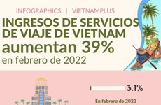 Ingresos de servicios de viaje de Vietnam incrementan 39 por ciento en febrero 