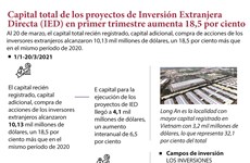 Capital total de los proyectos de Inversión Extranjera  Directa (IED) en primer trimestre aumenta 18,5 por ciento